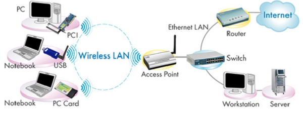 Một số lợi ích khi sử dụng Access point