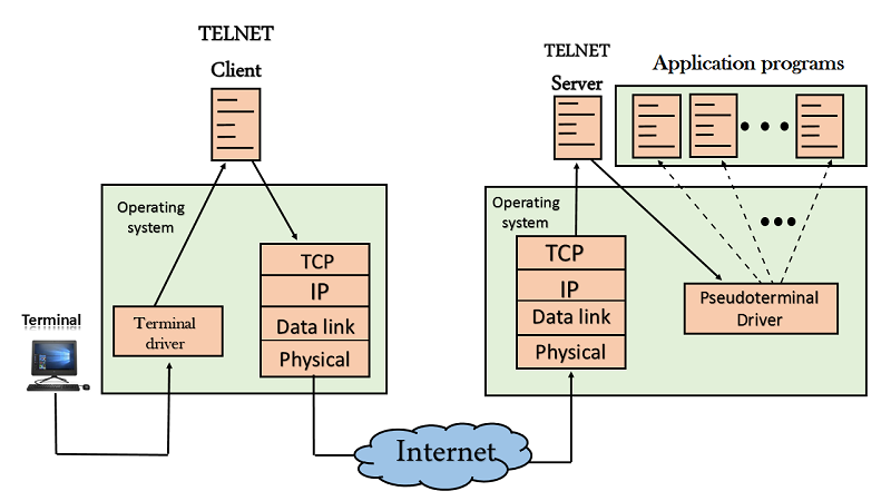 Telnet là gì?