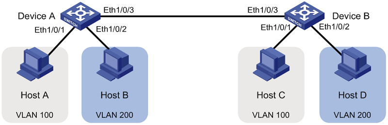 Cách thức hoạt động của mạng VLAN là gì
