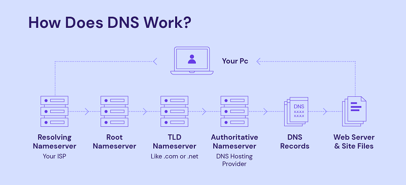 Cách thức hoạt độn của DNS