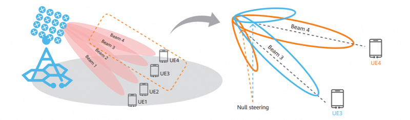 Beamforming hoạt động như thế nào?