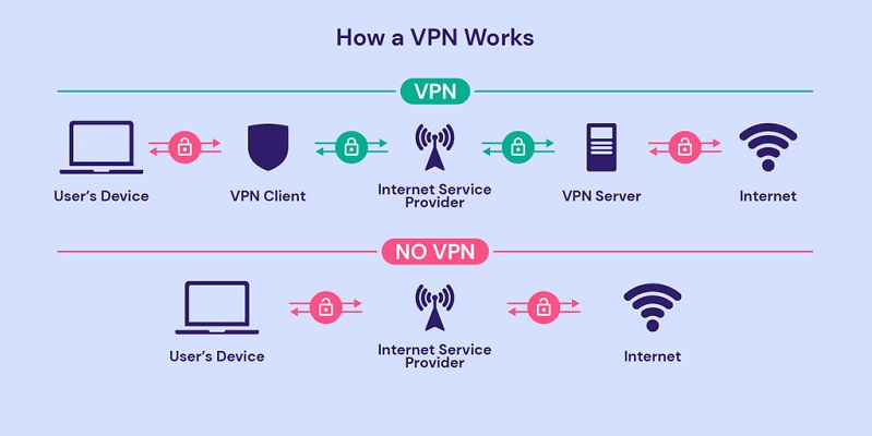 Tại sao bạn cần sử dụng VPN?
