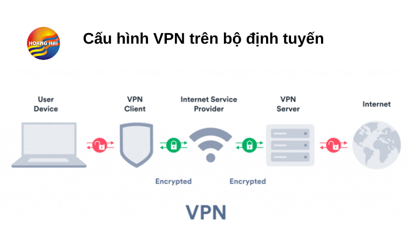 cách cấu hình vpn trên bộ định tuyến