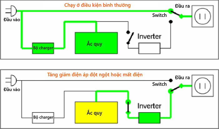Nguyên lý hoạt động của bộ lưu điện camera