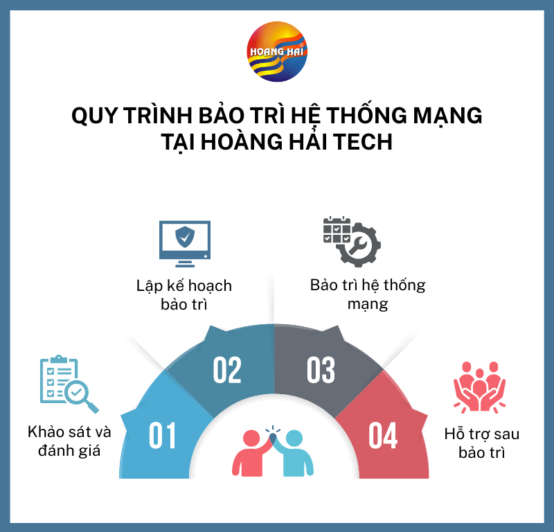 Bảo trì hệ thống mạng tại Hoàng Hải Tech