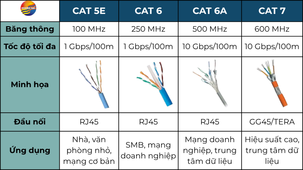 Chi tiết từng loại cáp Ethernet