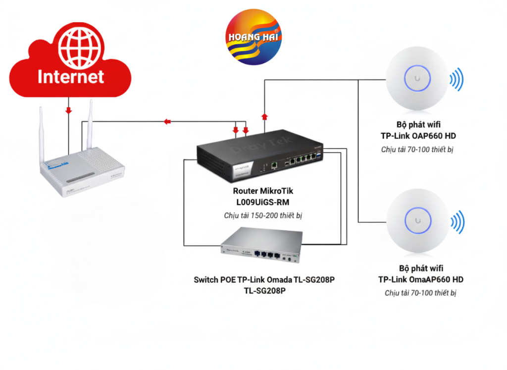 Giải pháp Wifi cho nhu cầu 200 người dùng