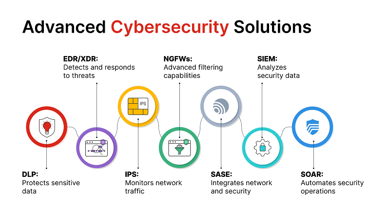 Giải pháp Fortinet