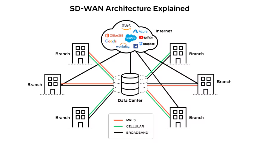 SD-Wan là gì?