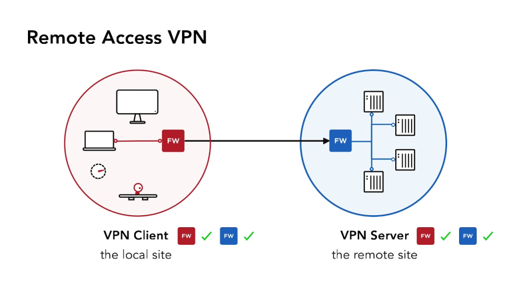 Cách thức hoạt đông của VPN Client