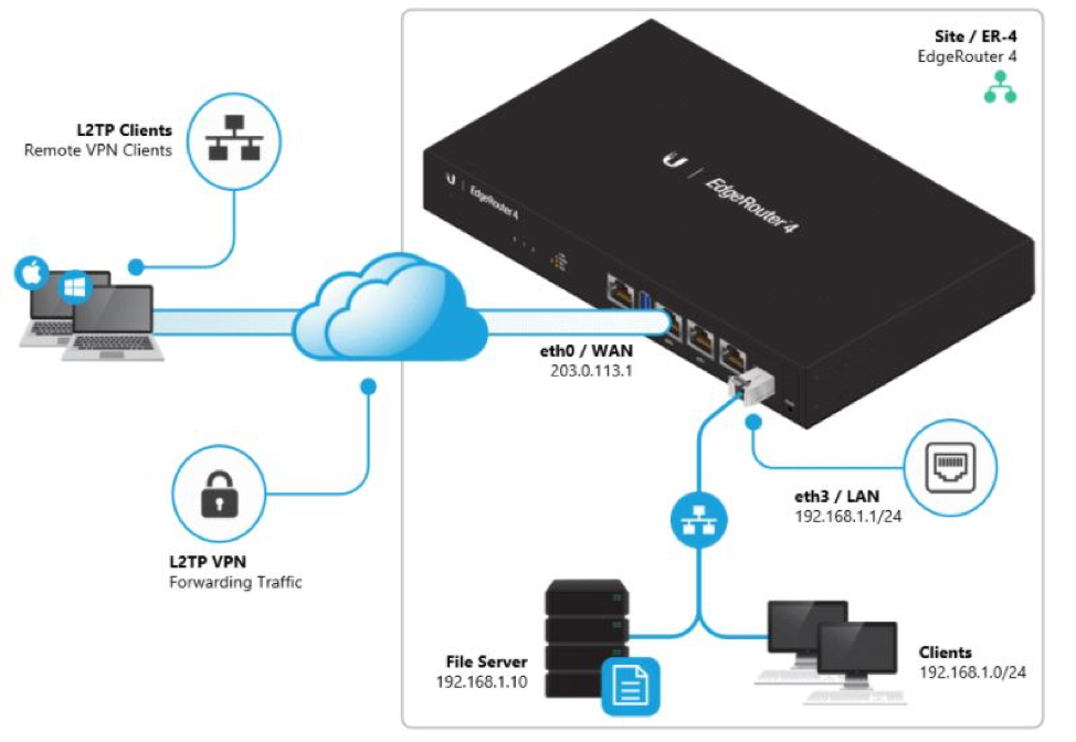Hướng dẫn cấu hình VPN Client