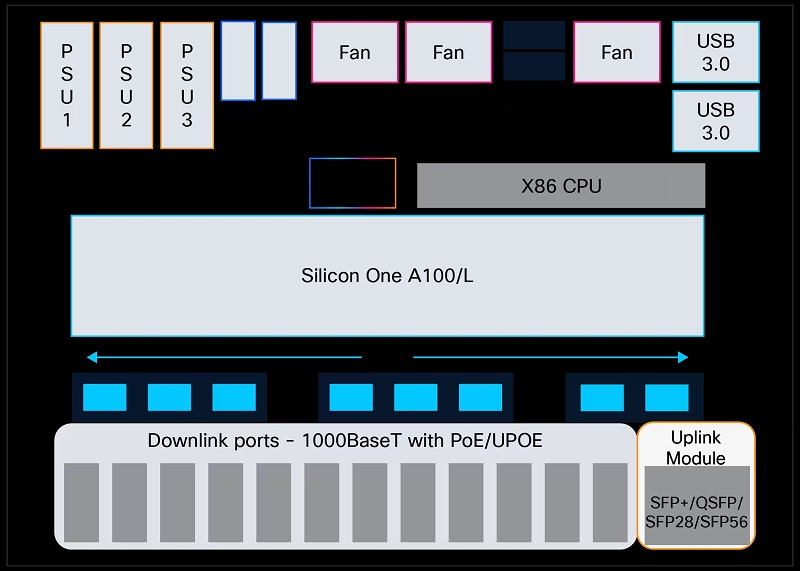 Cấu trúc của một switch Cisco C9350