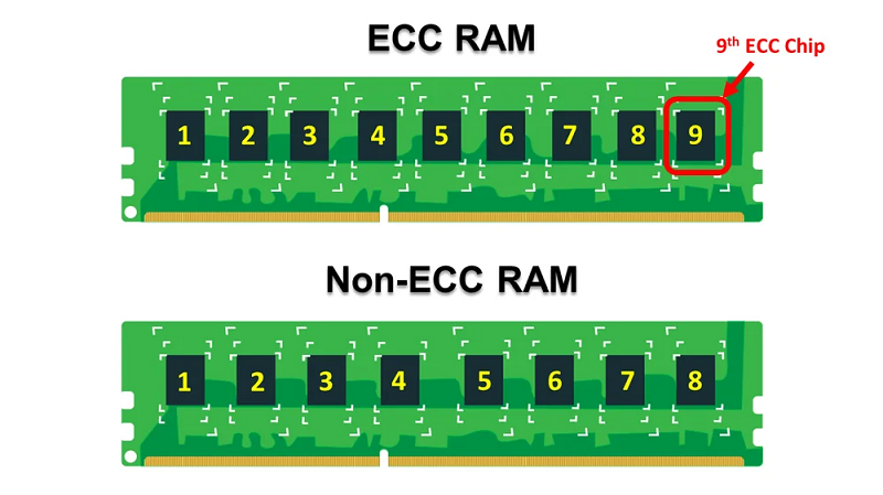 ECC Chip