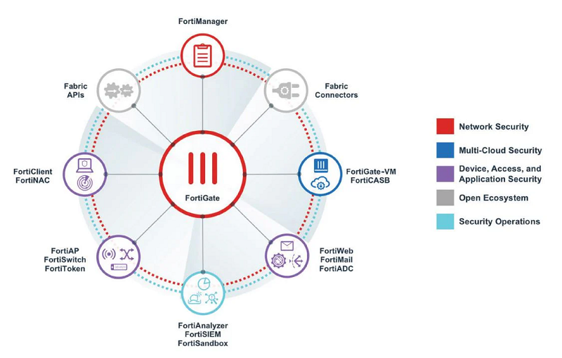 Tính năng nổi bật của tường lửa fortinet