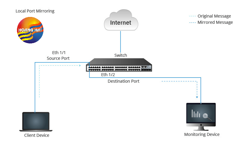 Port Mirroring