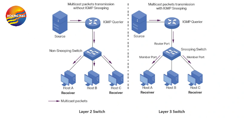 Sự khác biệt giữa Switch layer 2 và layer 3