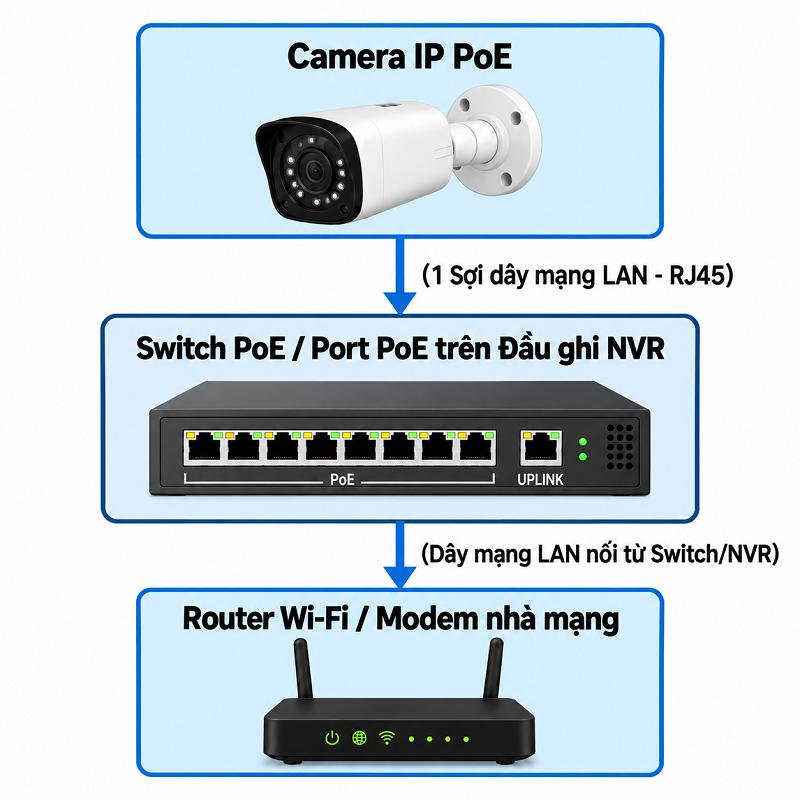 Sơ đồ đấu dây camera IP chuẩn PoE
