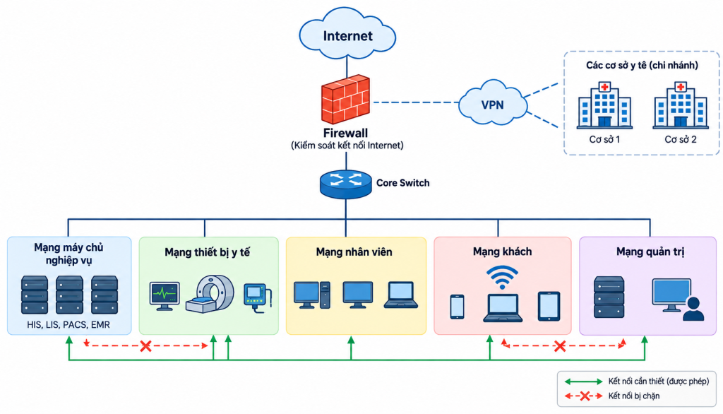 Mô hình triển khai firewall hiệu quả cho cơ sở y tế